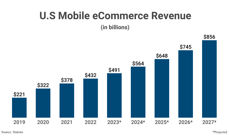 Grouped Bar Graph: U.S. Mobile eCommerce Revenue in billions from 2019 ($221) to 2022 ($432), with projections up to 2027 ($856) according to Statista