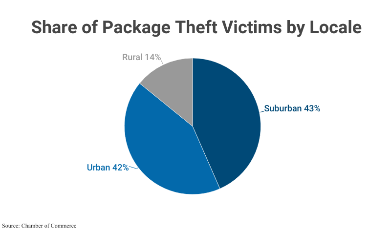 Pie Chart: Share of Package Theft Victims, including Suburban (43%), Urban (42%), and Rural (14%) according to Chamber of Commerce