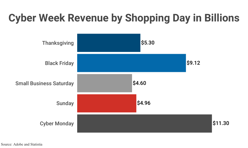 Bar Graph: Cyber Week E-Commerce Revenue by Shopping Day, for Thanksgiving ($5.30 billion), Black Friday ($9.12 billion), Small Business Saturday ($4..60 billion), Sunday ($4.96 billion), and Cyber Monday ($11.30 billion) according to Statista, Adobe, and Digital Commerce 360