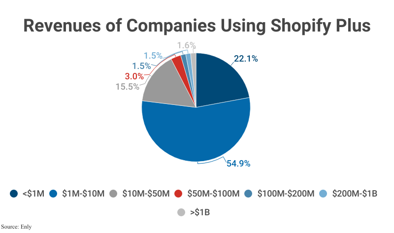 Pie Chart: Revenues of Companies Using Shopify Plus according to Enly