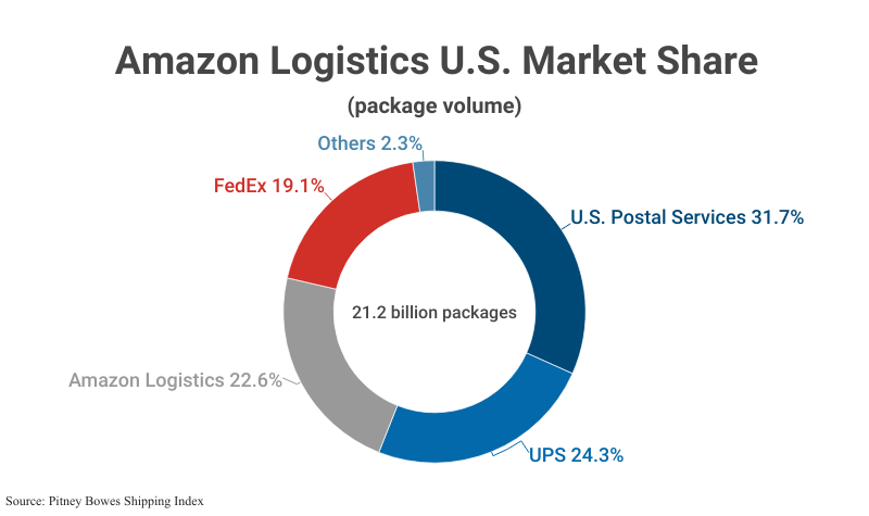 Doughnut Chart: Amazon Logistics U.S. Market Share of 21.2 billion packages (22.6%) according to Pitney Bowes Shipping Index