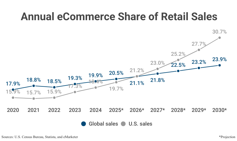 Line Graph: Annual eCommerce Share of Retail Sales, global and domestic, from 2020 to 2024 with projections to 2030 according to the U.S. Census Bureau, Statista, and eMarketer