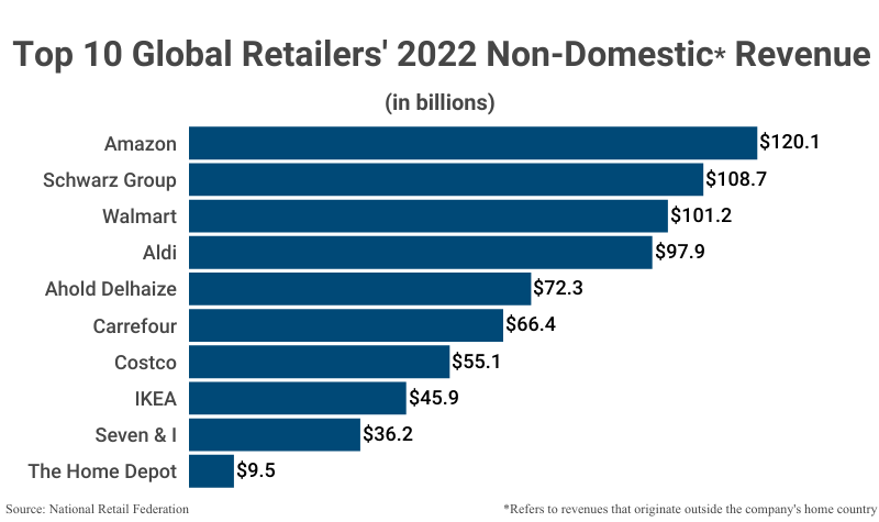 Bar Graph: Top 10 Global Retailers' 2022 Non-Domestic Revenue according to the National Retail Federation'