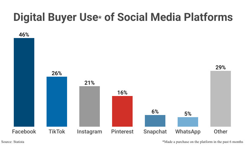 Bar Graph: Digital Buyer Use of Social Media Platforms by social media shoppers who made a purchase on the platform once in the past 6 months including Facebook (46%), TikTok (26%), Instagram (21%), Pinterest (16%), Snapchat (6%), WhatsApp (5%), and Other (29%) according to Statista