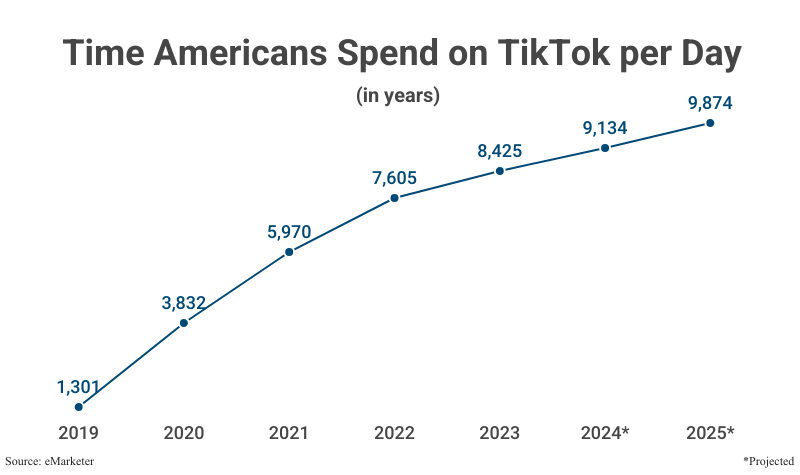 Line Graph: Time Americans Spend on TikTok per day in years from 2019 (1,301) to 2023 (8,425) with projections to 2025 (9,874) according to eMarketer