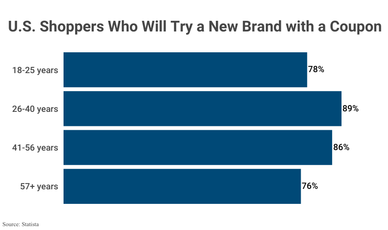 Bar Graph: US Shoppers Who Will Try a New Brand with a Coupon by age group according to Statista