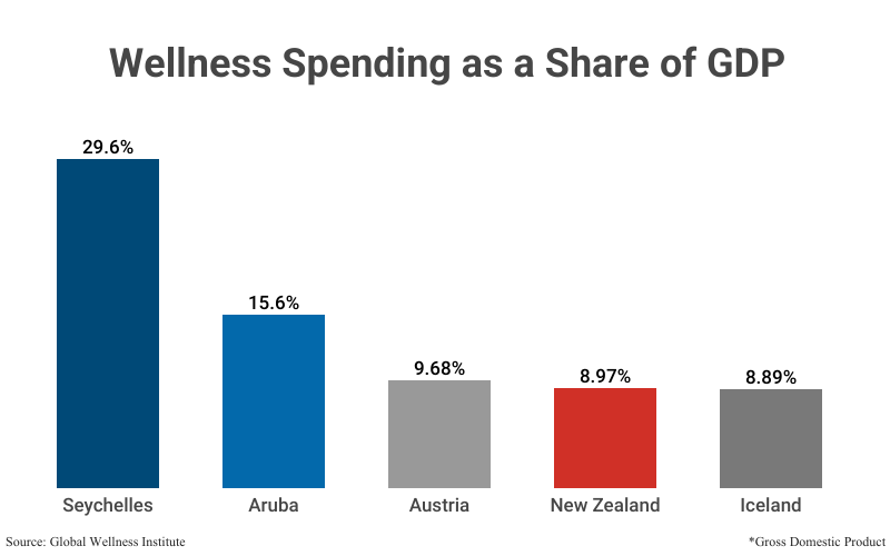 Grouped Bar Graph: Wellness Spending as a Share of Gross Domestic Product (GDP) including Seychelles (29.6%), Aruba (15.6%), Austria (9.68%), New Zealand (8.97%), and Iceland (8.89%) according to Global Wellness Institute