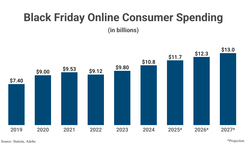 Bar Graph: Black Friday Online Consumer Spending in billions from 2019 ($7.40) to 2024 ($10.8) according to Statista and Adobe with projections to 20267($13.0)