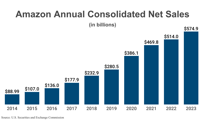 Bar Graph: Amazon Annual Consolidated Net Sales in billions from 2012 ($61.09) to 2023 ($574.9) according to Amazon filings with the U.S. Securities and Exchange Commission (SEC)