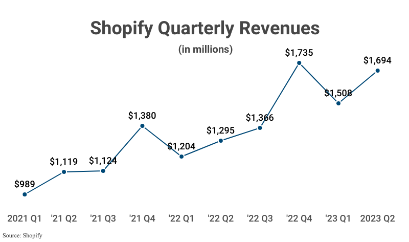 Line Graph: Shopify Quarterly Revenue in millions from 2021 Q1 ($989) to 2023 Q2 ($1,694) according to Shopify