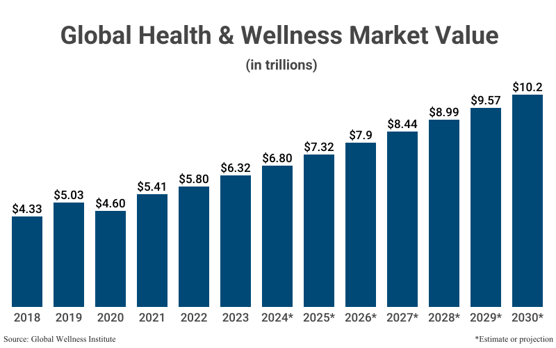 Bar Graph: Global Health & Wellness Market Value in trillions from 2018 ($4.33) to 2023 ($6.32) with projections to 2030 ($10.2) according to Global Wellness Institute