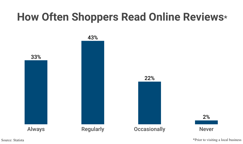 Grouped Bar Graph: How Often Shoppers Read Online Reviews prior to visiting a local business, including always (33%), regularly (43%), occasionally (22%), and never (2%) according to Statista
