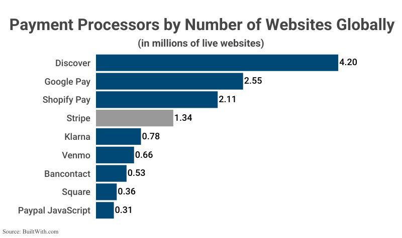 Bar Graph: Payment Processors by Number of Websites Globally including Stripe (1.34 million live websites) according to BuiltWith.com