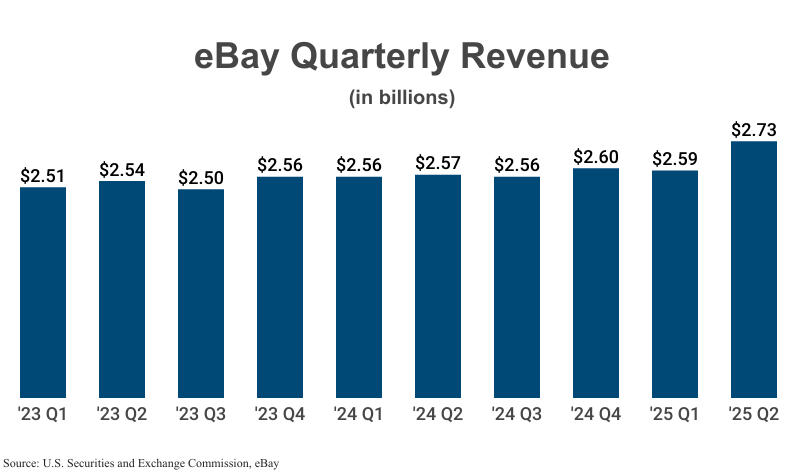 Bar Graph: eBay Quarterly Revenue in billions from 2023 Q1 ($2.51) to 2025 Q2 ($2.73) according to eBay's 10-Q filings with the U.S. Securities and Exchange Commission (SEC)