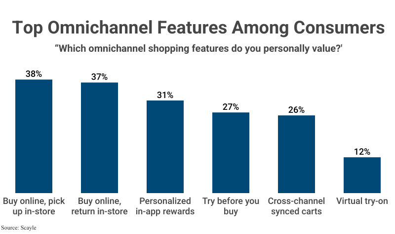 Grouped Bar Graph: Top Omnichannel Features Among Consumers ('Which omnichannel shopping features do you personally value') according to Scayle