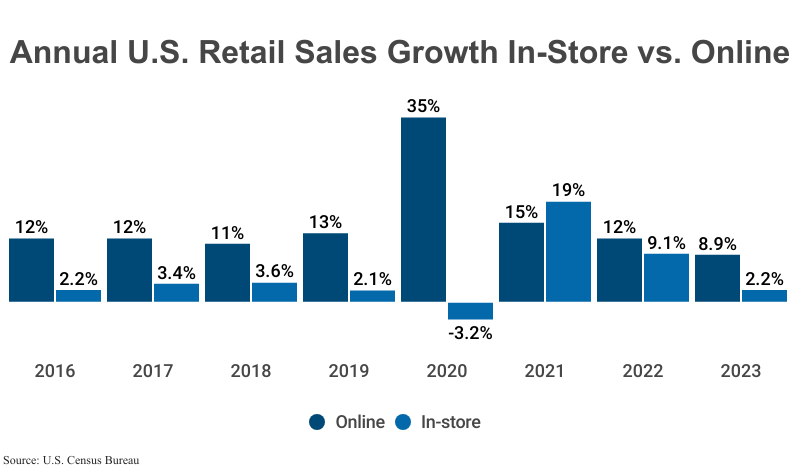 Grouped Bar Graph: Annual U.S. Retail Sales Growth In-Store vs. Online from 2016 (12%/2.2%) to 2023 (8.9%/2.2%) according to the U.S. Census Bureau