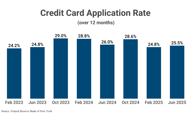 Bra Graph: Credit Card Application Rate over 12 months from February 2023 to June 2025 according to the Federal Reserve Bank of New York