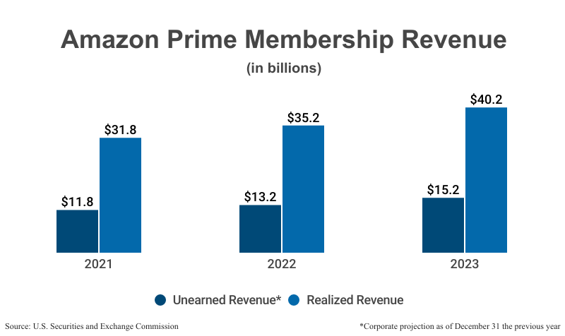Bar Graph: Amazon Prime Membership Revenue in billions from 2021 ($31.8) to 2023 ($40.2) according to Amazon corporate filings with the U.S. Securities and Exchange Commission