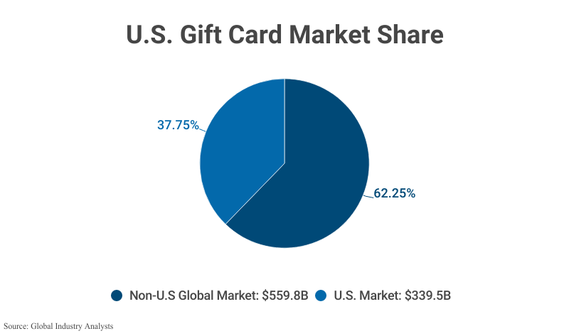Pie Chart: U.S. Gift Card Market Share: Non-U.S. Global Market ($559.8 billion) versus U.S. Market ($339.5 billion) according to Global Industry Analysis