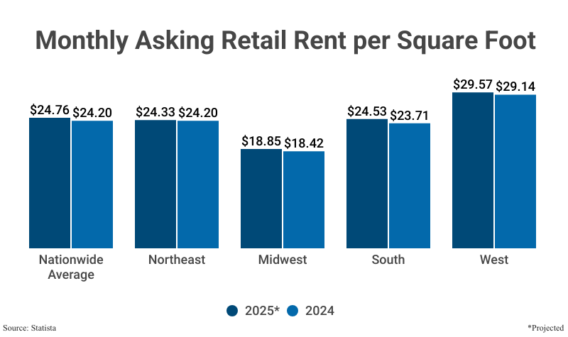 Grouped Bar Graph: Monthly Asking Retail Rent per Square Foot from Q1 2024 and Q1 2025 according to Statista