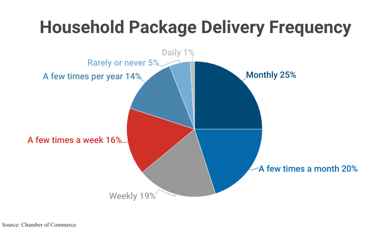 Pie Chart: Household Package Delivery Frequency according to Chamber of Commerce