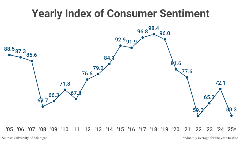 Line Graph: Yearly Index of Consumer Sentiment; refer to table 2