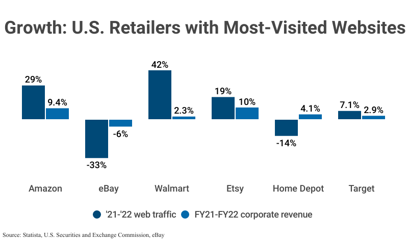 Grouped Bar Graph: Growth: U.S. Retailers with Most-Visited Websites including '21-'22 web traffic and FY21-FY22 corporate revenue according to Statista, the U.S. Securities and Exchange Commission, and eBay
