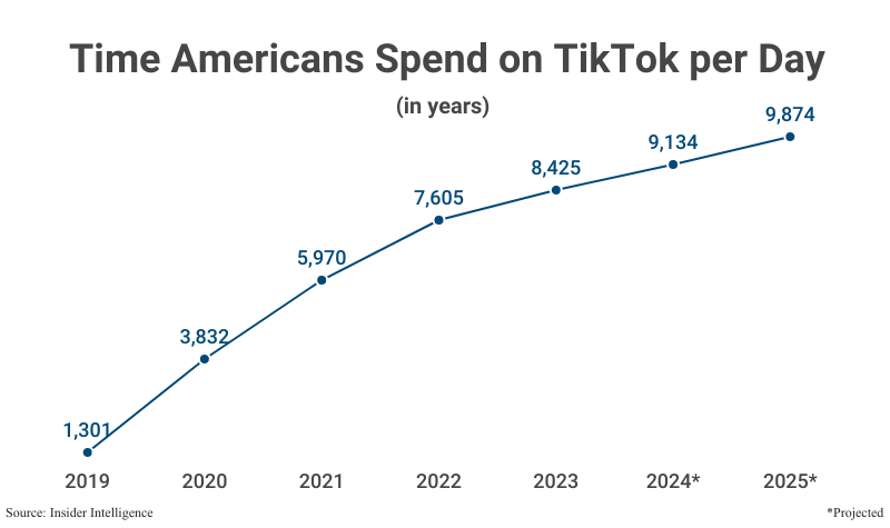 Line Graph: Time Americans Spend on TikTok per day in years from 2019 (1,301) to 2023 (8,425) with projections to 2025 (9,874) according to Insider Intelligence