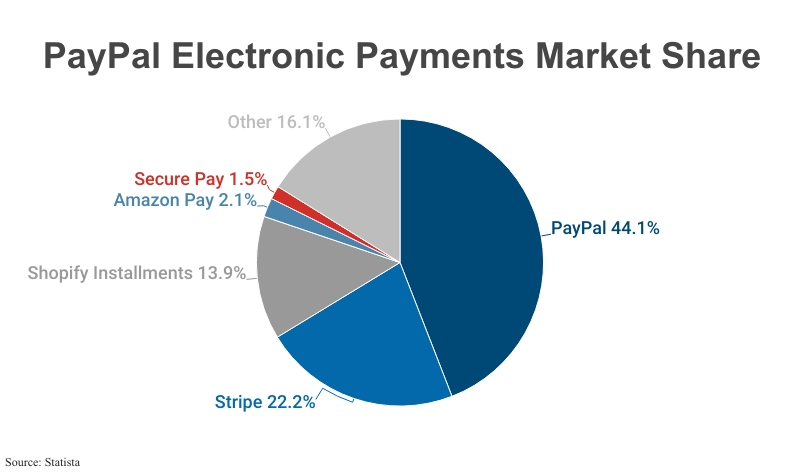 Pie Chart: PayPal Electronic Payments Market Share (44.1% of the industry) according to Statista