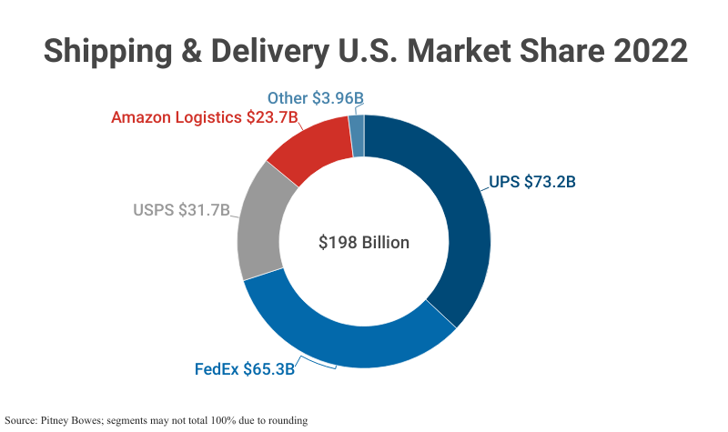 Doughnut Chart: Shipping & Delivery U.S. Market Share 2022, market size $198 billion according to Pitney Bowes; segments may not total 100% due to rounding