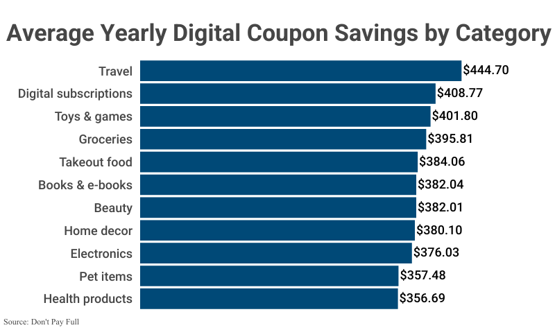 Bar Graph: Average Yearly Digital Coupon Savings by Category according to Don't Pay Full