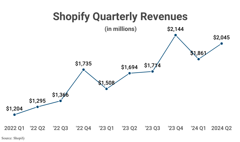 Line Graph: Shopify Quarterly Revenue in millions from 2022 Q1 ($1,204) to 2024 Q2 ($2,045) according to Shopify
