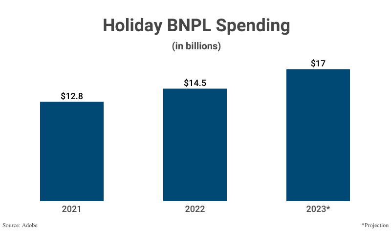 Bar Graph: Holiday BNPL Spending 2021 to 2023 according to Adobe