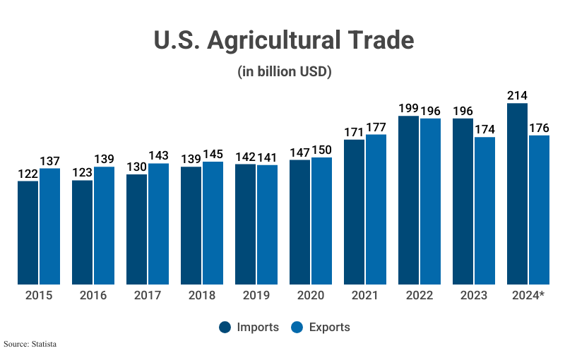 Grouped Bar Graph: U.S. Agricultural Trade (in billion USD) from 2015 ($122 imports; $137 exports) to 2023 ($195 imports; $174 exports) with a projection to 2024 ($214 imports; $176 exports) according to Statista
