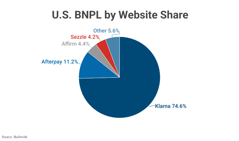Pie Chart: U.S. BNPL by Website Share; Klarna (74.6%), Afterpay (11.2%), Sezzle (4.4%), Affirm (4.2%), other (5.6%) according to Buildwith