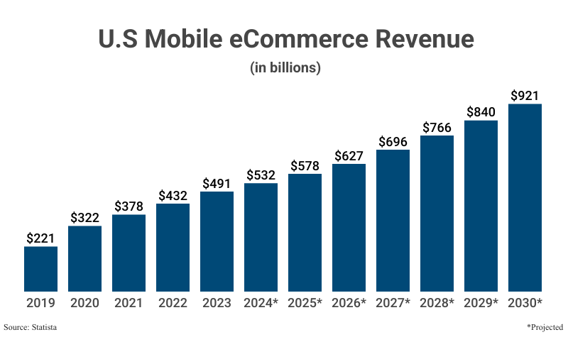 Grouped Bar Graph: U.S. Mobile eCommerce Revenue in billions from 2019 ($221) to 2023 ($491), with projections up to 2030 ($921) according to Statista