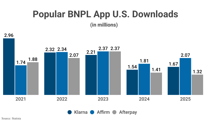 Grouped Bar Graph: Popular BNPL App U.S. Downloads; Klarna, Affirm, and Afterpay according to Statista