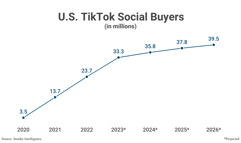 Line Graph: U.S. TikTok Social Buyers in millions from 2020 (3.5) to 2022 (23.7) with projections to 2026 (39.5) according to Insider Intelligence