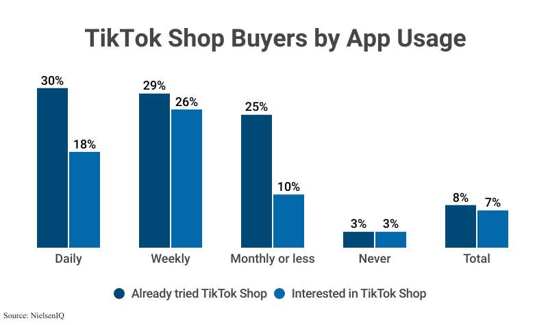 Grouped Bar Graph: TikTok Shop Buyers by App Usage according to NielsenIQ