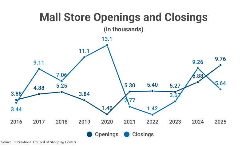 Stacked Line Graph: Mall Store Openings and Closings in thousands from 2016 (3.88 openings, 3.44 closings) to 2025 (5.64, 9.76) according to the International Council of Shopping Centers