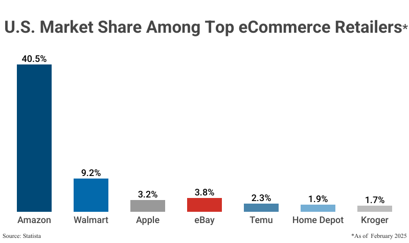 Bar Graph: U.S. Market Share Among Top eCommerce Retailers according to Statista