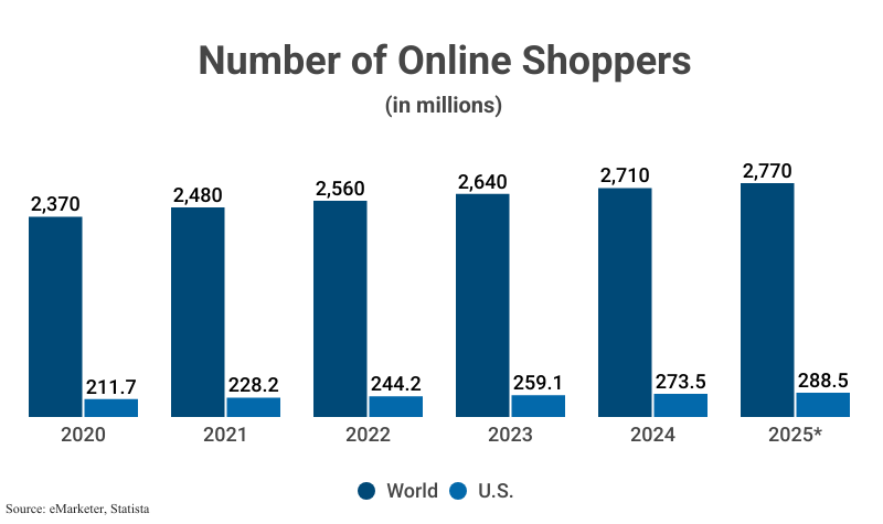 Grouped Bar Graph: Number of Online Shoppers in millions Worldwide & U.S. from 2020 to 2024 (2,710 world, 273.5 U.S.) with projections to 2025 according to eMarketer & Statista