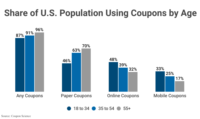 Grouped Bar Graph: Share of U.S. Population Using Coupons by Age, including 18 to 34 years, 35 to 54 years, and 55+ according to Coupon Science