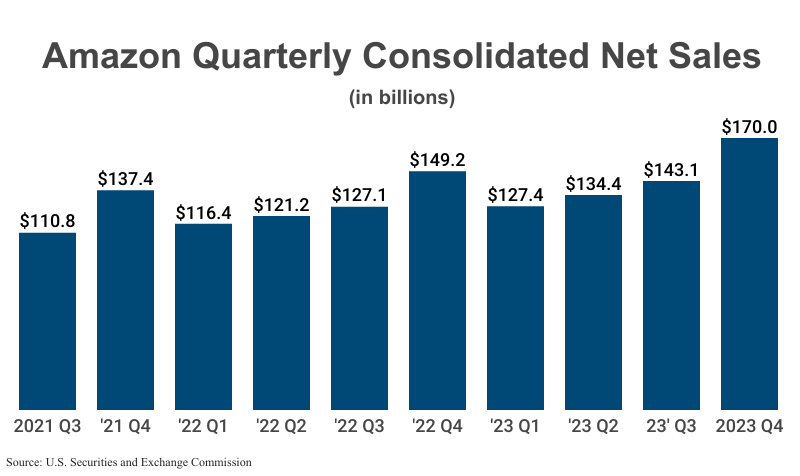 Bar Graph: Amazon Quarterly Consolidated Net Sales in billions from 2021 Q3 ($110.8) to 2023 Q4 ($170.0) according to Amazon filings with SEC