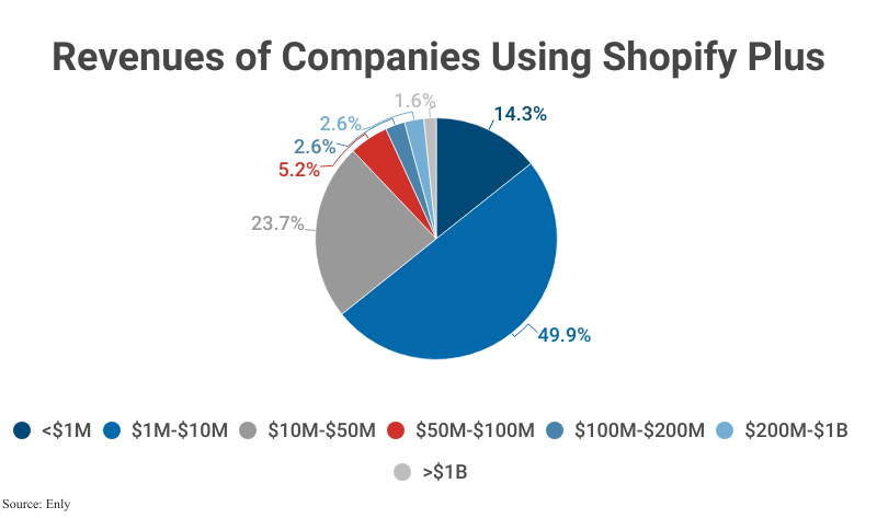 Pie Chart: Revenues of Companies Using Shopify Plus according to Enly