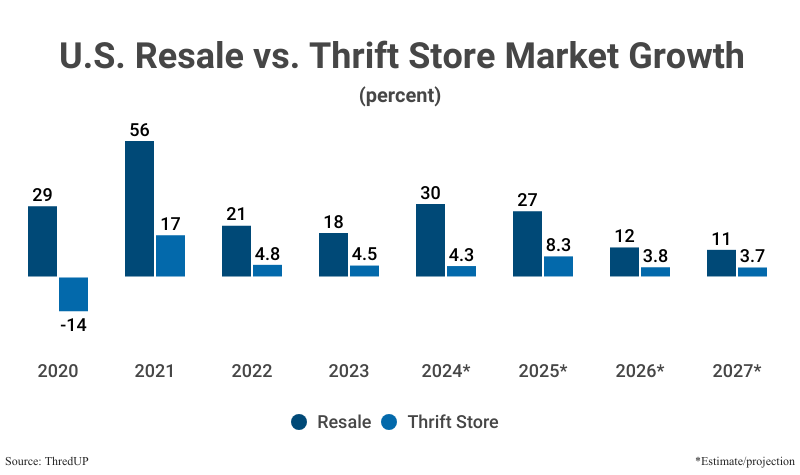 Grouped Bar Graph: U.S. Resale vs. Thrift Store Market Growth by percentage including resale and thrift store markets from 2020 (29 resale growth and -14 thrift store growth) to 2023 (18 resale and 4.5 thrift) according to ThredUP with projections to 2027 (11 and 3.7, respectively)