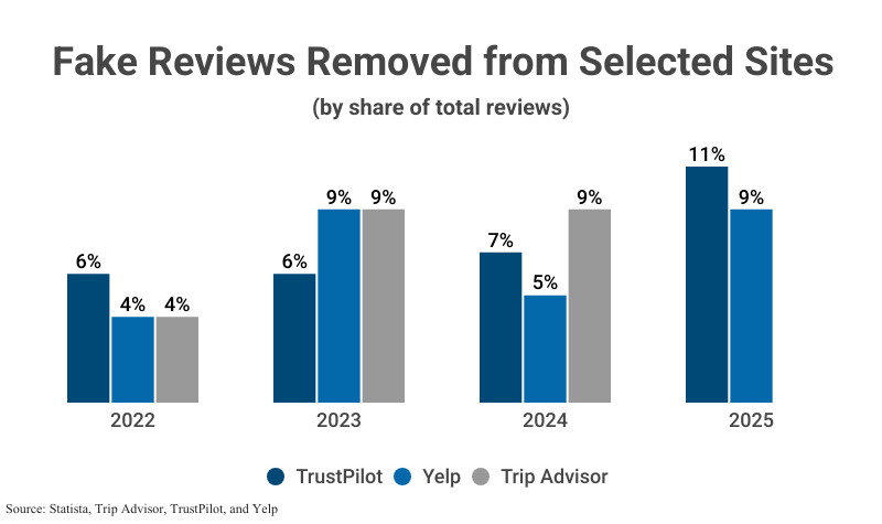 Grouped Bar Graph: Fake Reviews Removed from Selected Sites by share of total reviews including reviews from TrustPilot, Yelp, and Trip Advisor from 2022 (6% of TrustPilot reviews, 4% of Yelp reviews, and 4% of Trip Advisor reviews), 2023 (6% TrustPilot, 9% Yelp, and 9% Trip Advisor), 2024 (7% TP, 5% Yelp, 9% TA), (11% TP, 9% Yelp, TP unavailable) according to Statista, Trip Advisor, Trust Pilot, and Yelp