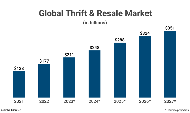 Bar Graph: Global Thrift & Reale Market in billions from 2021 ($138) and 2022 ($177) with projections to 2027 ($351) according to ThredUP