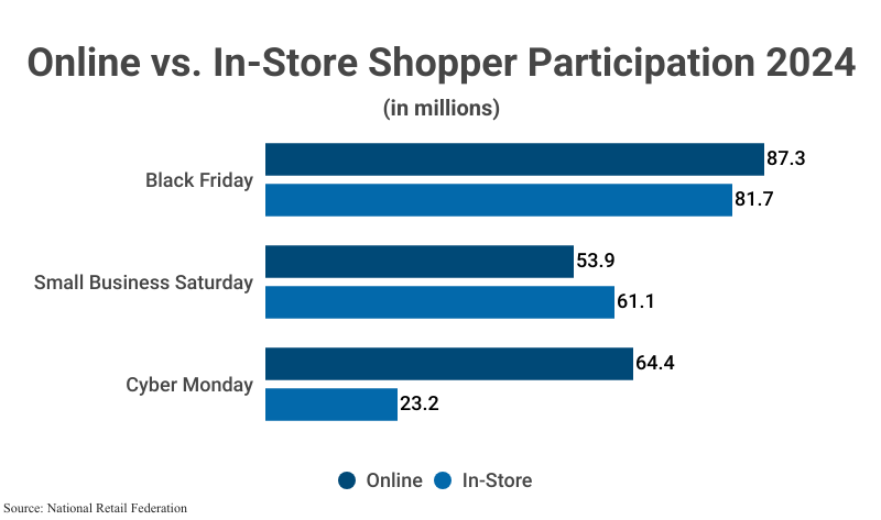 Grouped bar graph: Online vs. In-Store Shopper Participation 2024 in millions according to the National Retail Federation