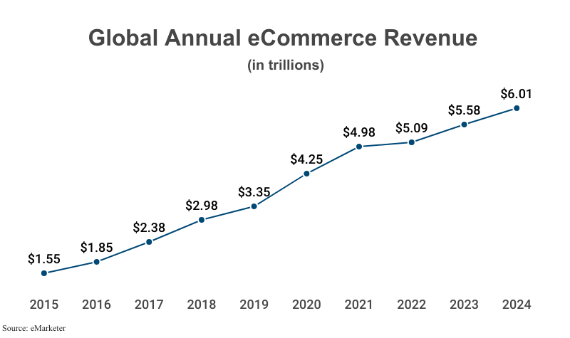 Line Graph: Global Annual eCommerce Revenue in trillions from 2015 ($1.55) to 2024 ($6.01) according to eMarketer